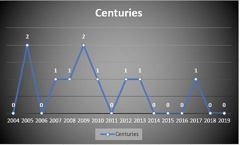 Centuries across years